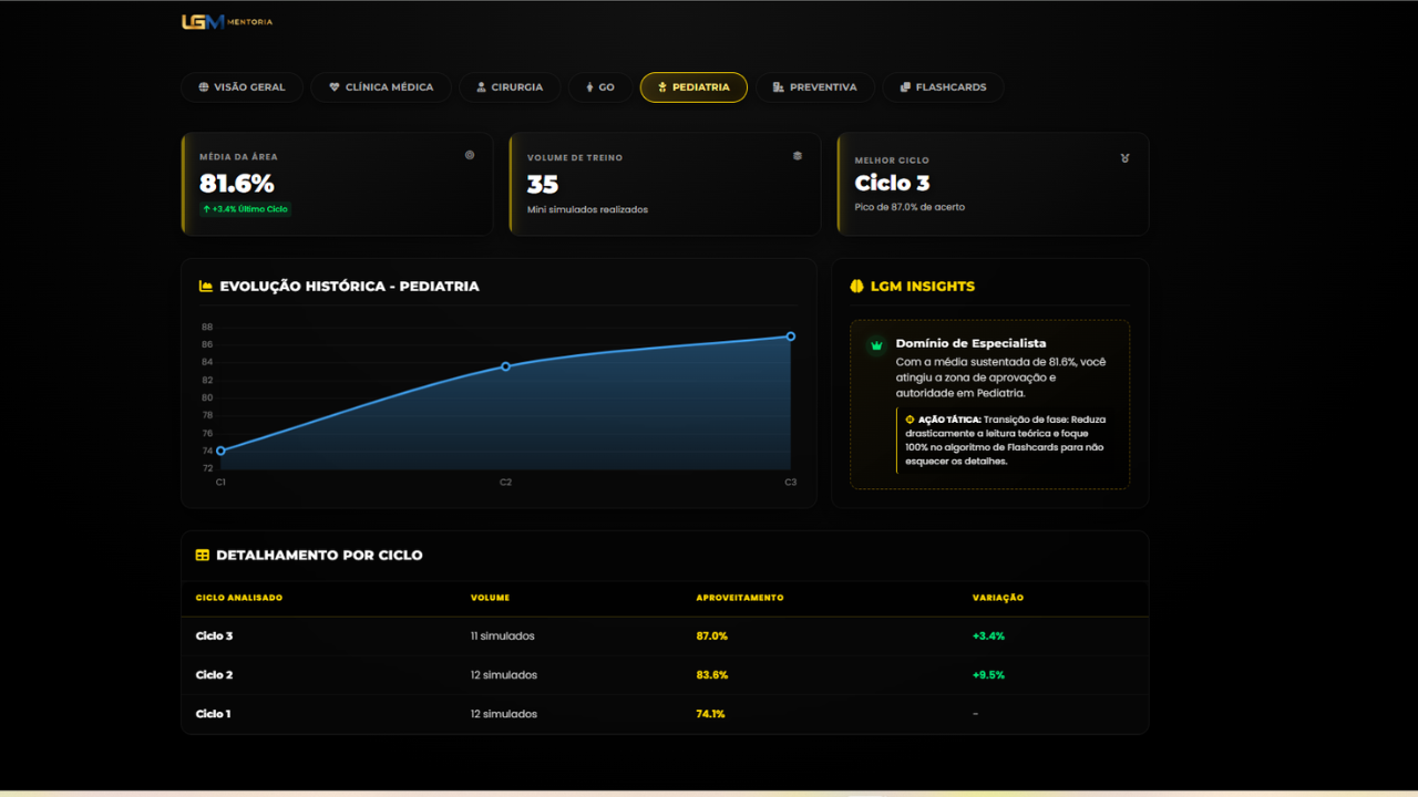 Dashboard de Performance LGM Elite